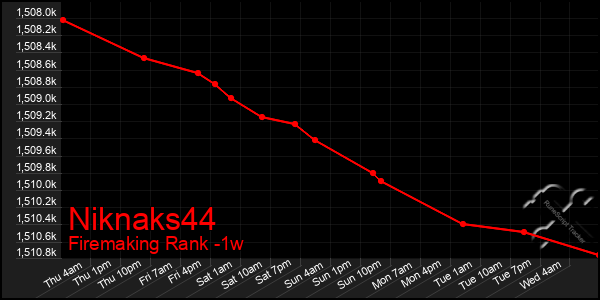 Last 7 Days Graph of Niknaks44