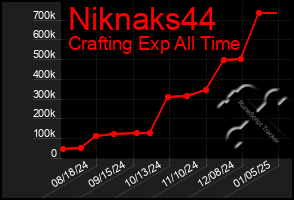 Total Graph of Niknaks44