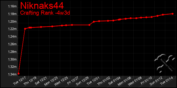 Last 31 Days Graph of Niknaks44