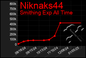 Total Graph of Niknaks44