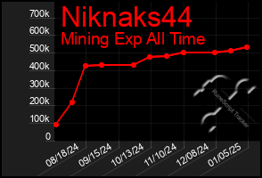 Total Graph of Niknaks44