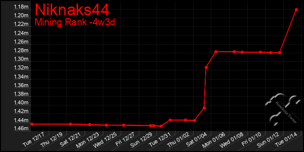 Last 31 Days Graph of Niknaks44