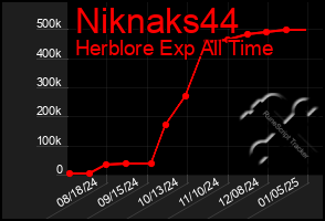 Total Graph of Niknaks44