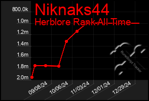 Total Graph of Niknaks44