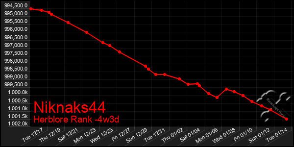 Last 31 Days Graph of Niknaks44