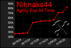 Total Graph of Niknaks44