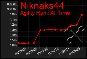 Total Graph of Niknaks44