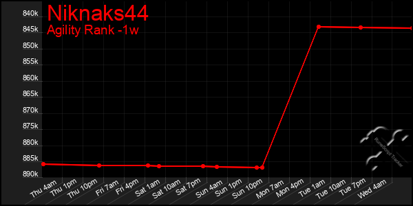 Last 7 Days Graph of Niknaks44