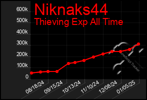 Total Graph of Niknaks44