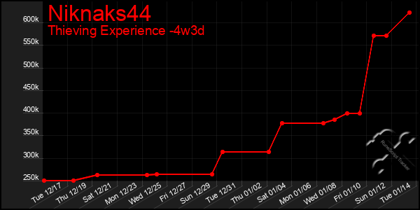 Last 31 Days Graph of Niknaks44