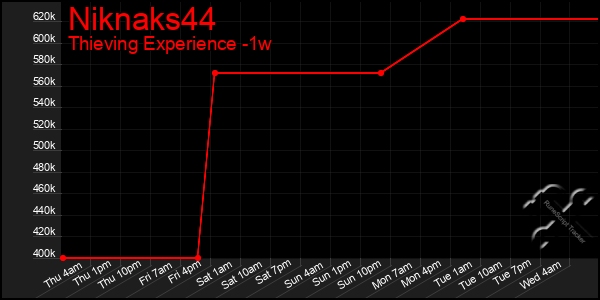 Last 7 Days Graph of Niknaks44