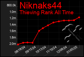 Total Graph of Niknaks44