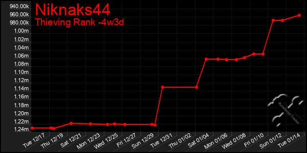 Last 31 Days Graph of Niknaks44