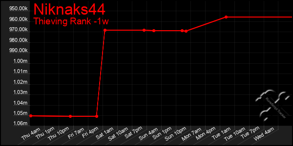 Last 7 Days Graph of Niknaks44