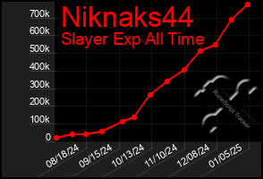 Total Graph of Niknaks44