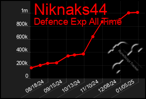 Total Graph of Niknaks44