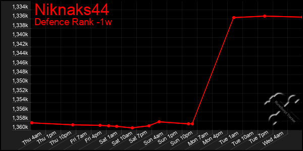 Last 7 Days Graph of Niknaks44