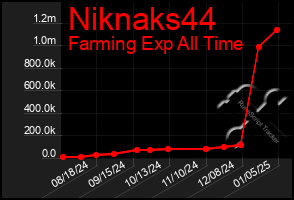 Total Graph of Niknaks44