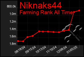 Total Graph of Niknaks44