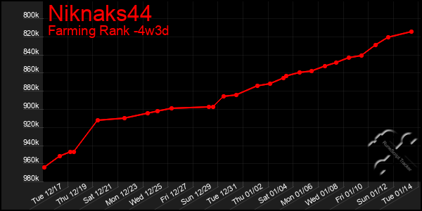 Last 31 Days Graph of Niknaks44