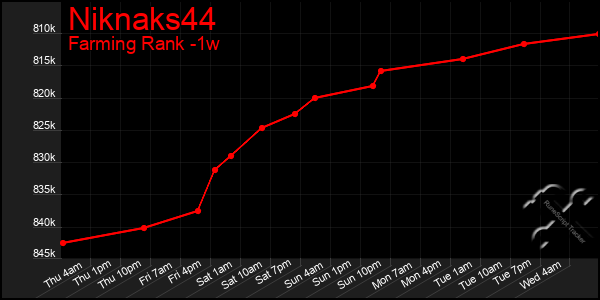 Last 7 Days Graph of Niknaks44