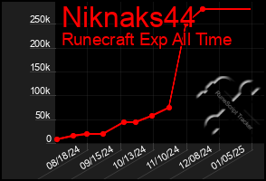 Total Graph of Niknaks44