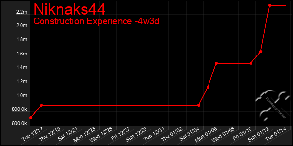 Last 31 Days Graph of Niknaks44