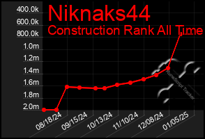 Total Graph of Niknaks44