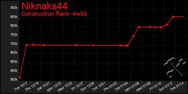 Last 31 Days Graph of Niknaks44