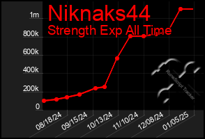 Total Graph of Niknaks44