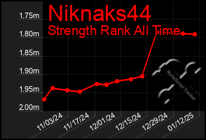 Total Graph of Niknaks44