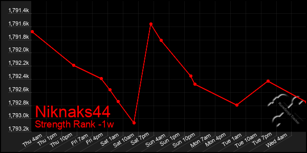 Last 7 Days Graph of Niknaks44