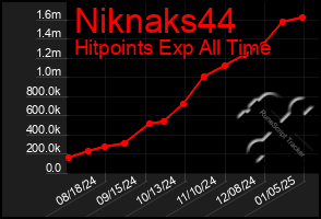 Total Graph of Niknaks44