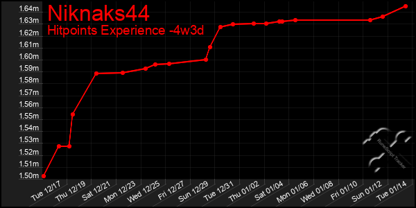 Last 31 Days Graph of Niknaks44