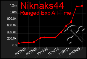 Total Graph of Niknaks44