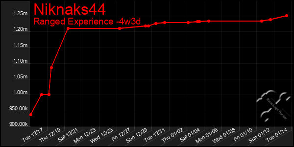 Last 31 Days Graph of Niknaks44