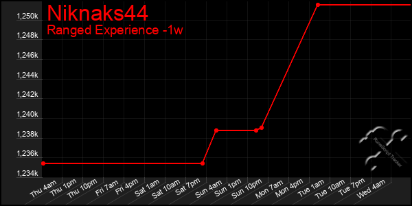 Last 7 Days Graph of Niknaks44