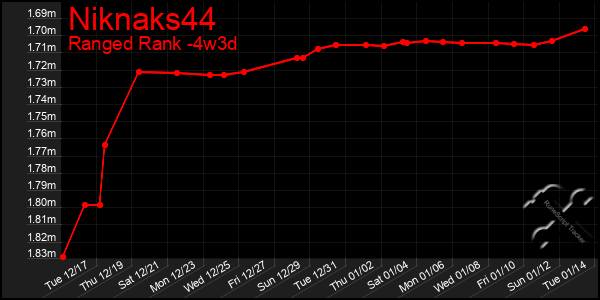 Last 31 Days Graph of Niknaks44