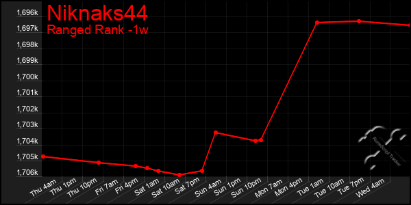 Last 7 Days Graph of Niknaks44