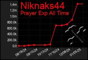 Total Graph of Niknaks44