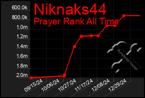 Total Graph of Niknaks44