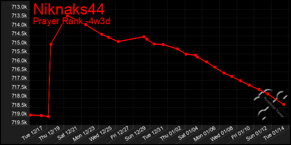 Last 31 Days Graph of Niknaks44