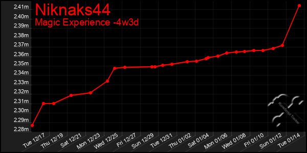 Last 31 Days Graph of Niknaks44