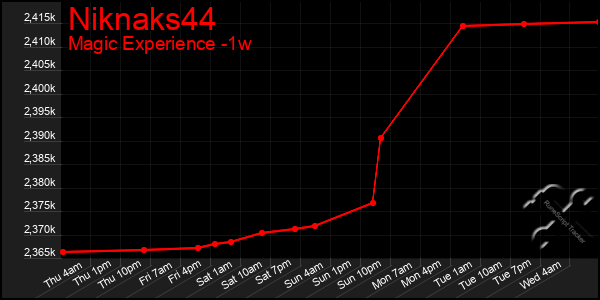 Last 7 Days Graph of Niknaks44