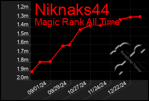 Total Graph of Niknaks44