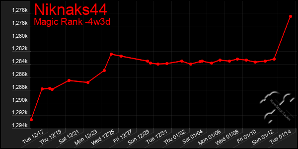 Last 31 Days Graph of Niknaks44