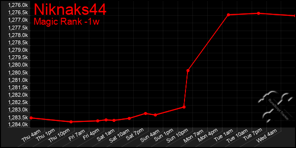 Last 7 Days Graph of Niknaks44