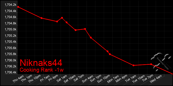 Last 7 Days Graph of Niknaks44