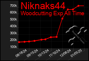 Total Graph of Niknaks44