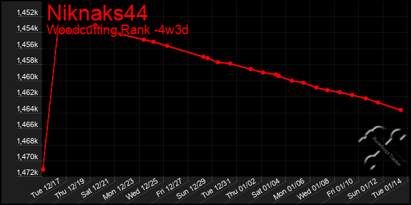 Last 31 Days Graph of Niknaks44